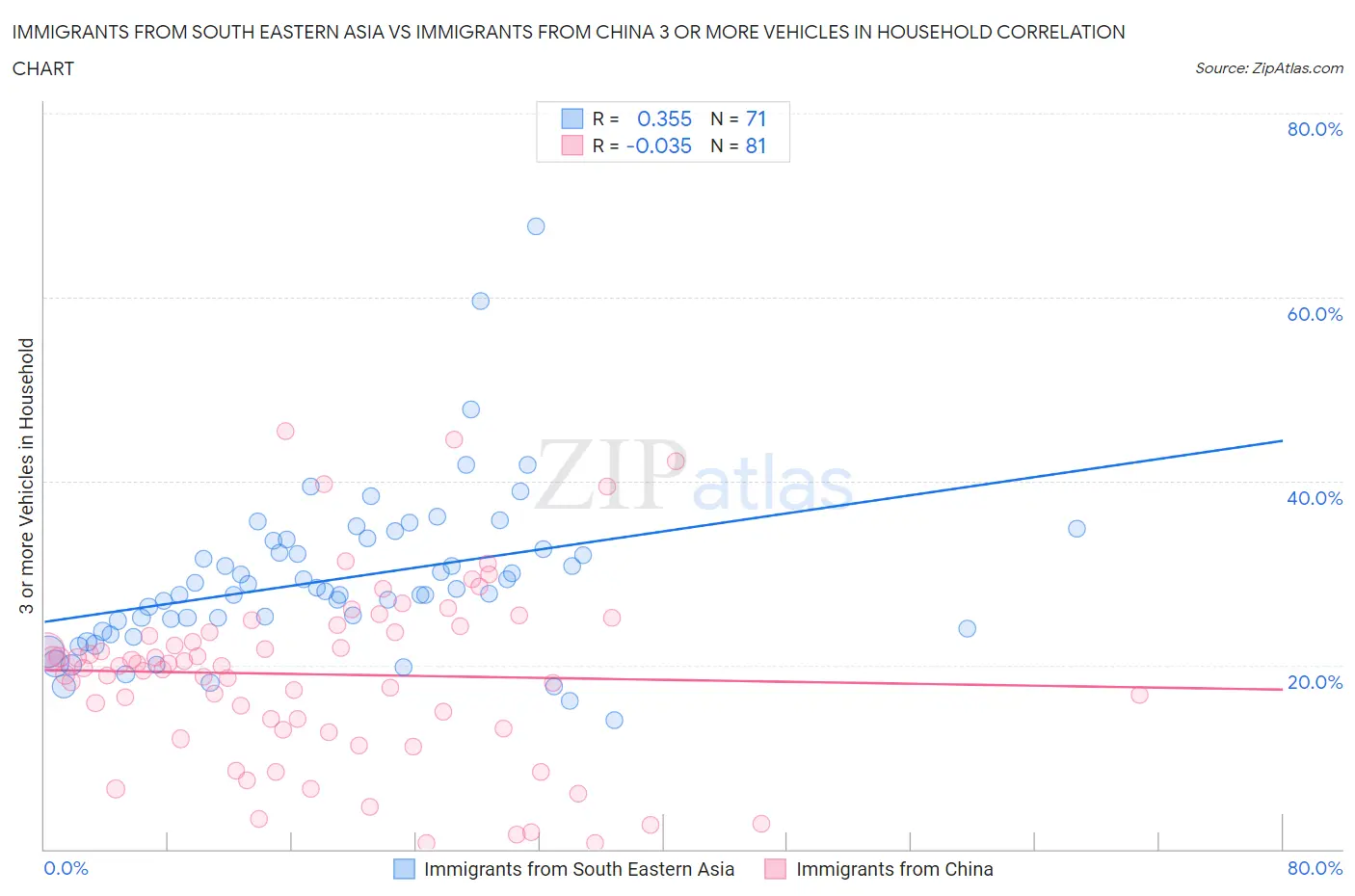 Immigrants from South Eastern Asia vs Immigrants from China 3 or more Vehicles in Household
