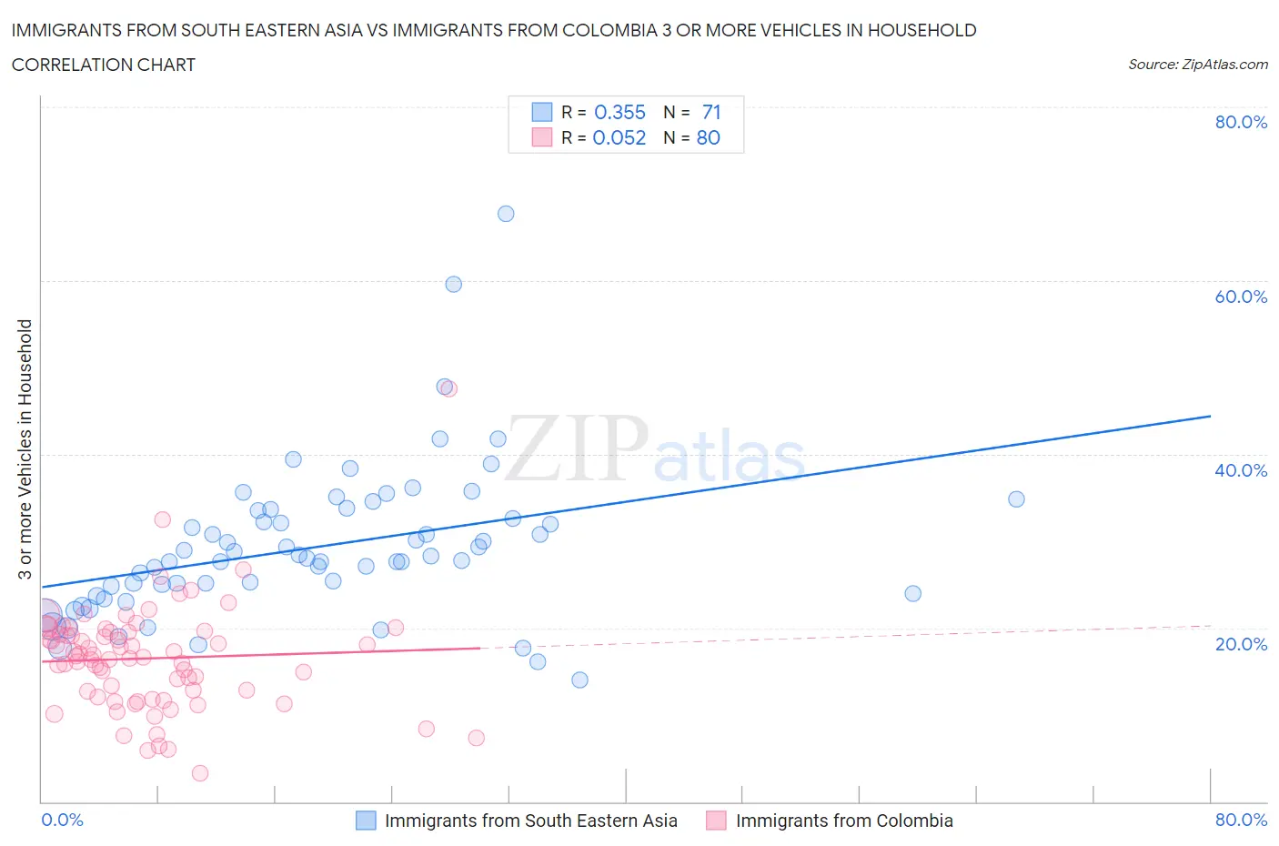 Immigrants from South Eastern Asia vs Immigrants from Colombia 3 or more Vehicles in Household