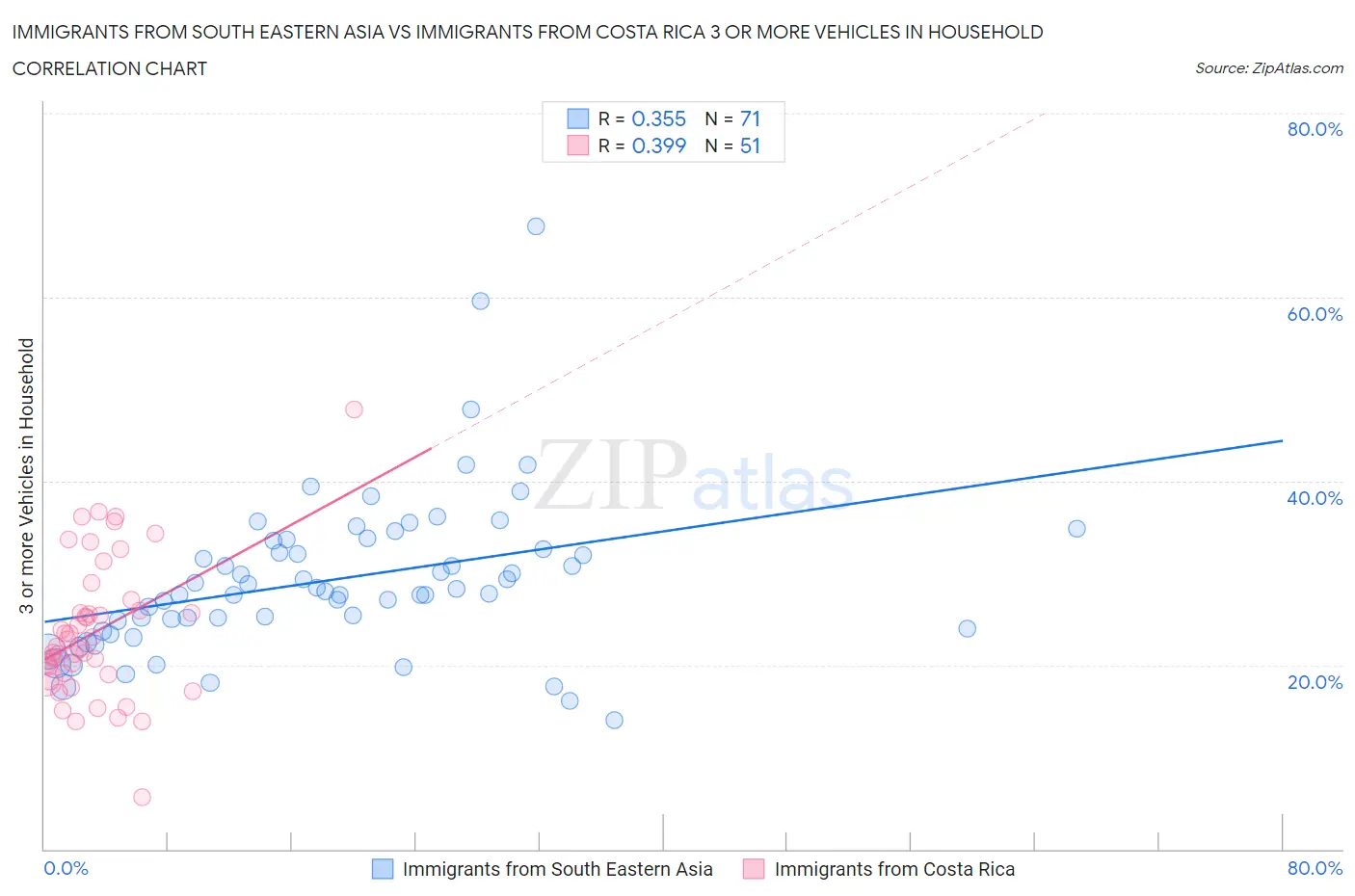 Immigrants from South Eastern Asia vs Immigrants from Costa Rica 3 or more Vehicles in Household