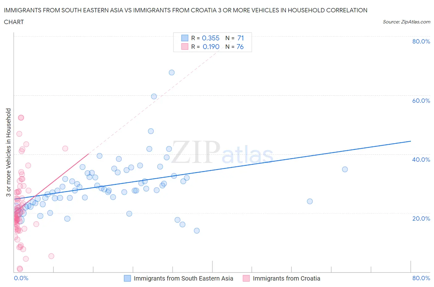 Immigrants from South Eastern Asia vs Immigrants from Croatia 3 or more Vehicles in Household