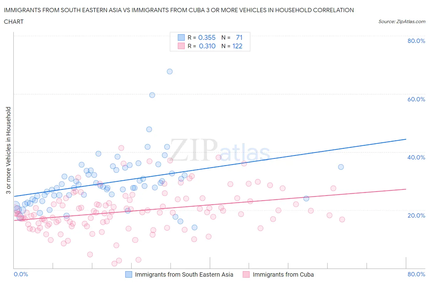 Immigrants from South Eastern Asia vs Immigrants from Cuba 3 or more Vehicles in Household