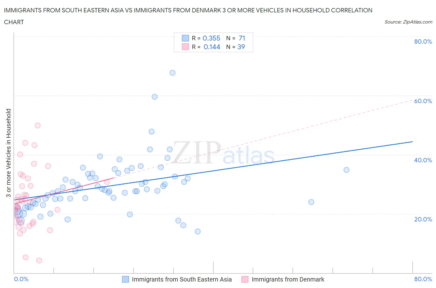 Immigrants from South Eastern Asia vs Immigrants from Denmark 3 or more Vehicles in Household