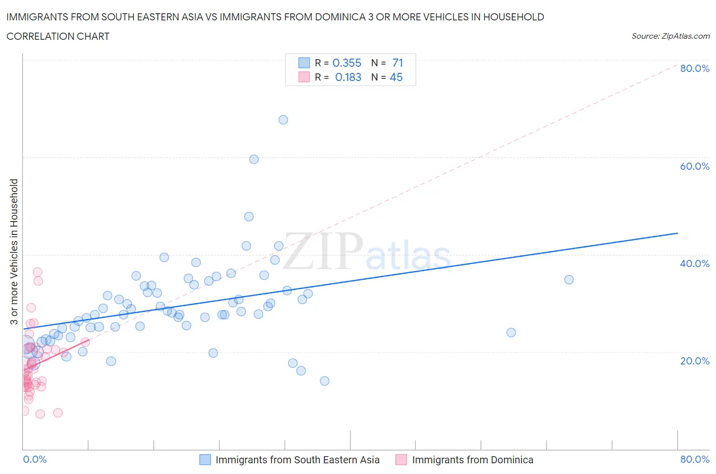 Immigrants from South Eastern Asia vs Immigrants from Dominica 3 or more Vehicles in Household