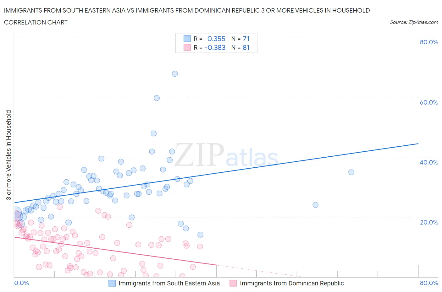 Immigrants from South Eastern Asia vs Immigrants from Dominican Republic 3 or more Vehicles in Household