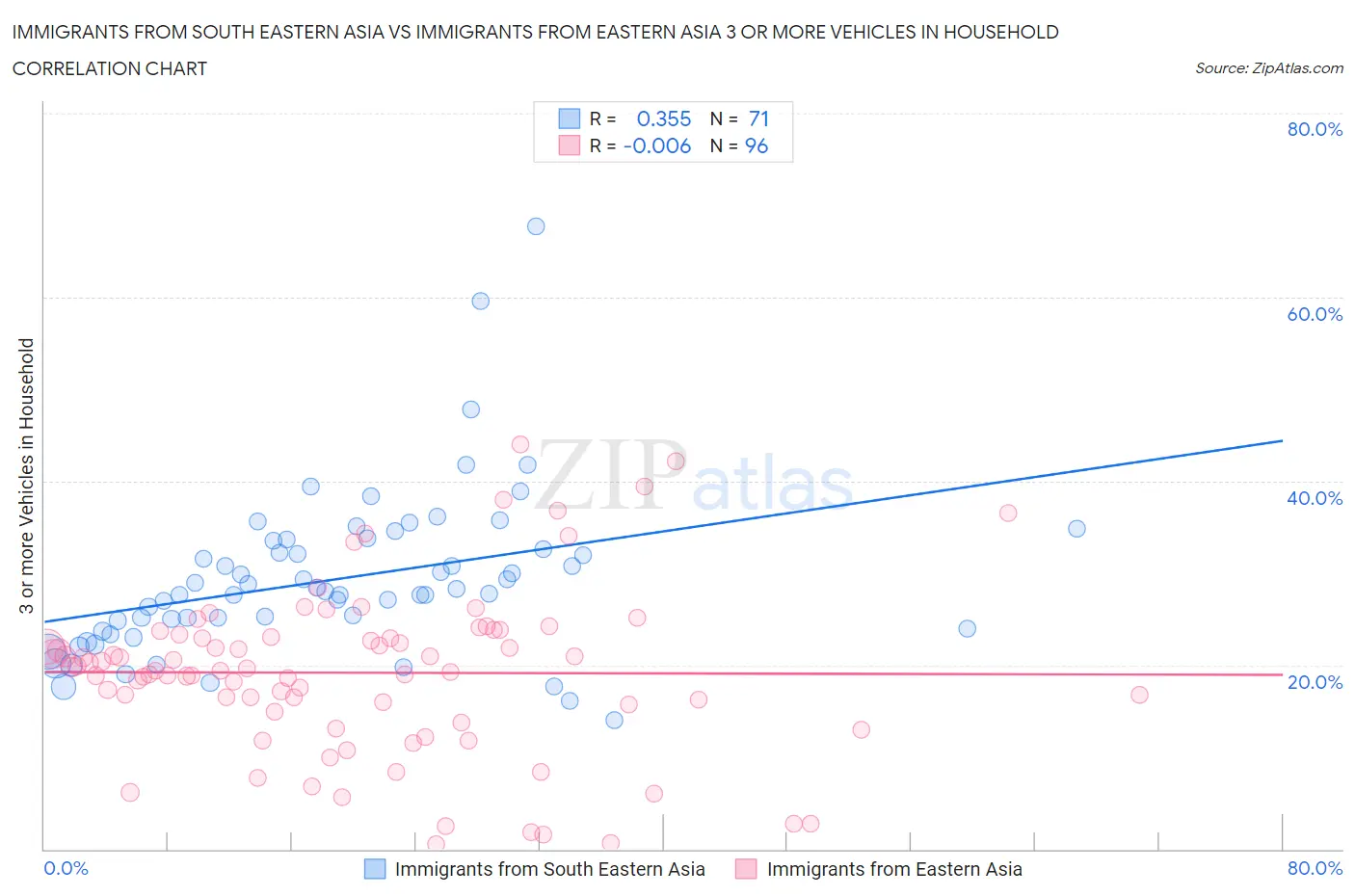 Immigrants from South Eastern Asia vs Immigrants from Eastern Asia 3 or more Vehicles in Household