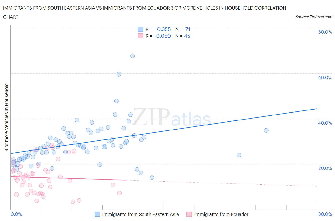 Immigrants from South Eastern Asia vs Immigrants from Ecuador 3 or more Vehicles in Household