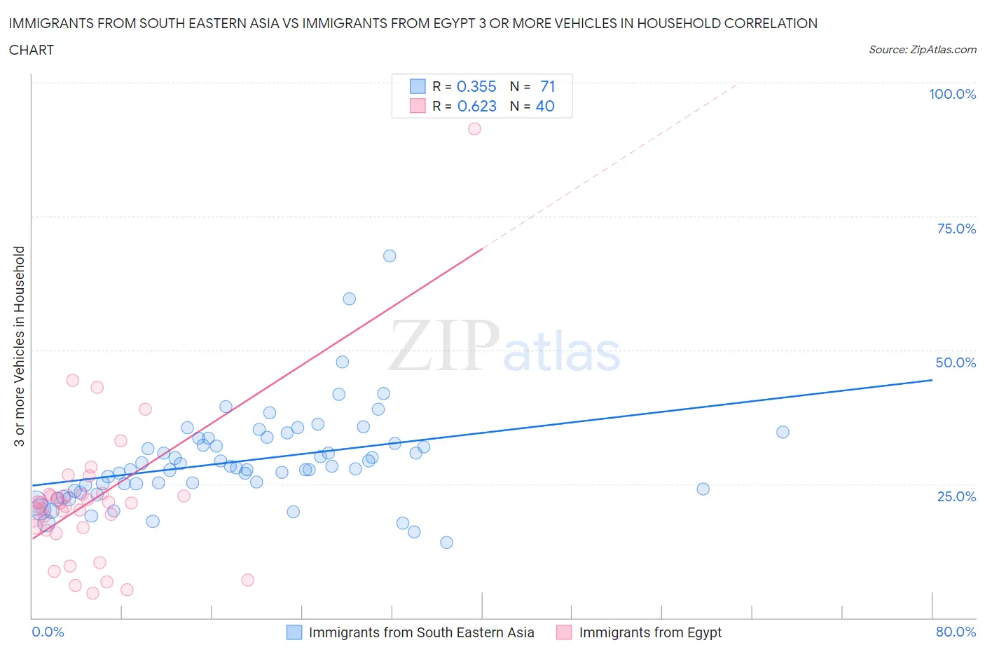 Immigrants from South Eastern Asia vs Immigrants from Egypt 3 or more Vehicles in Household
