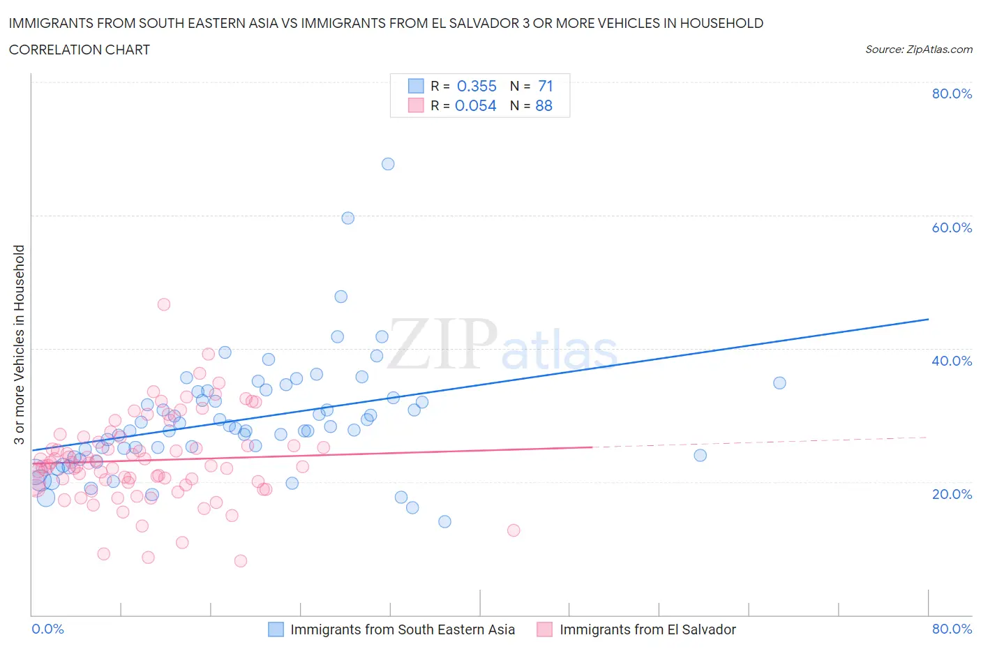 Immigrants from South Eastern Asia vs Immigrants from El Salvador 3 or more Vehicles in Household