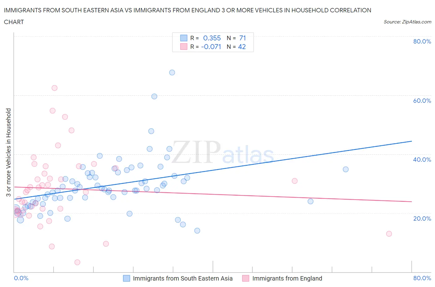 Immigrants from South Eastern Asia vs Immigrants from England 3 or more Vehicles in Household