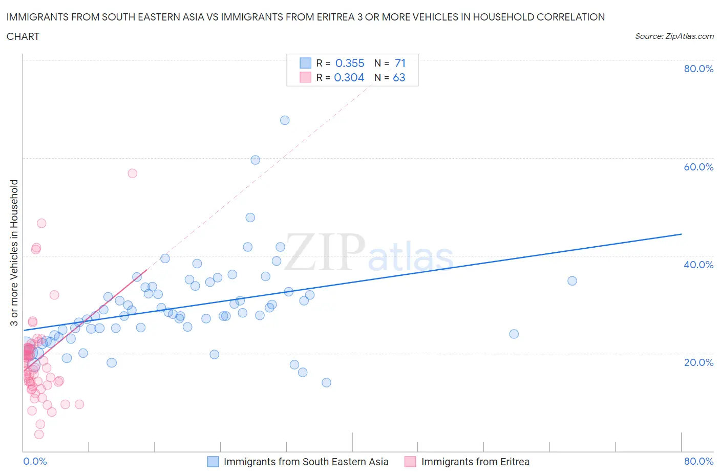 Immigrants from South Eastern Asia vs Immigrants from Eritrea 3 or more Vehicles in Household