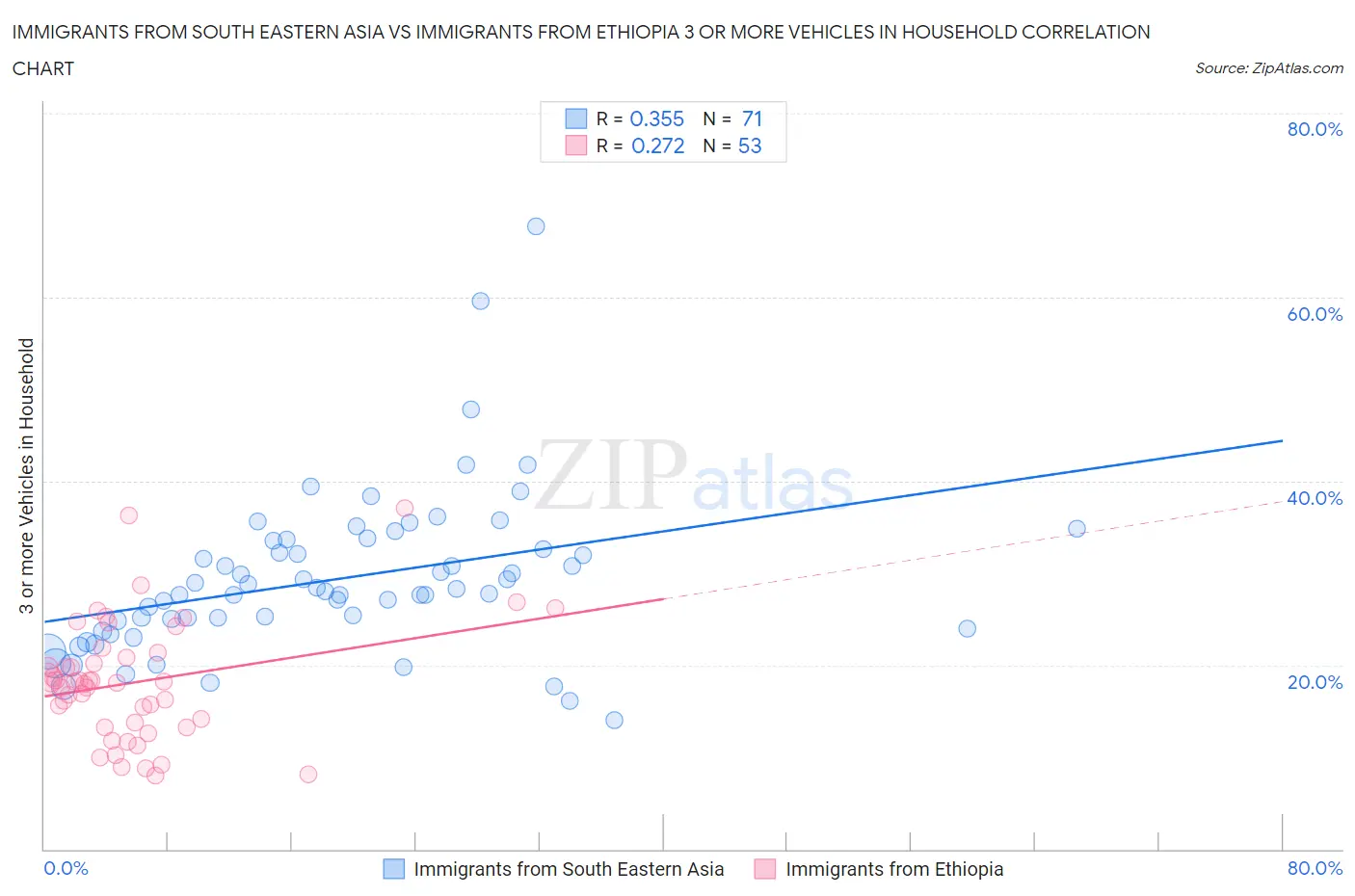 Immigrants from South Eastern Asia vs Immigrants from Ethiopia 3 or more Vehicles in Household