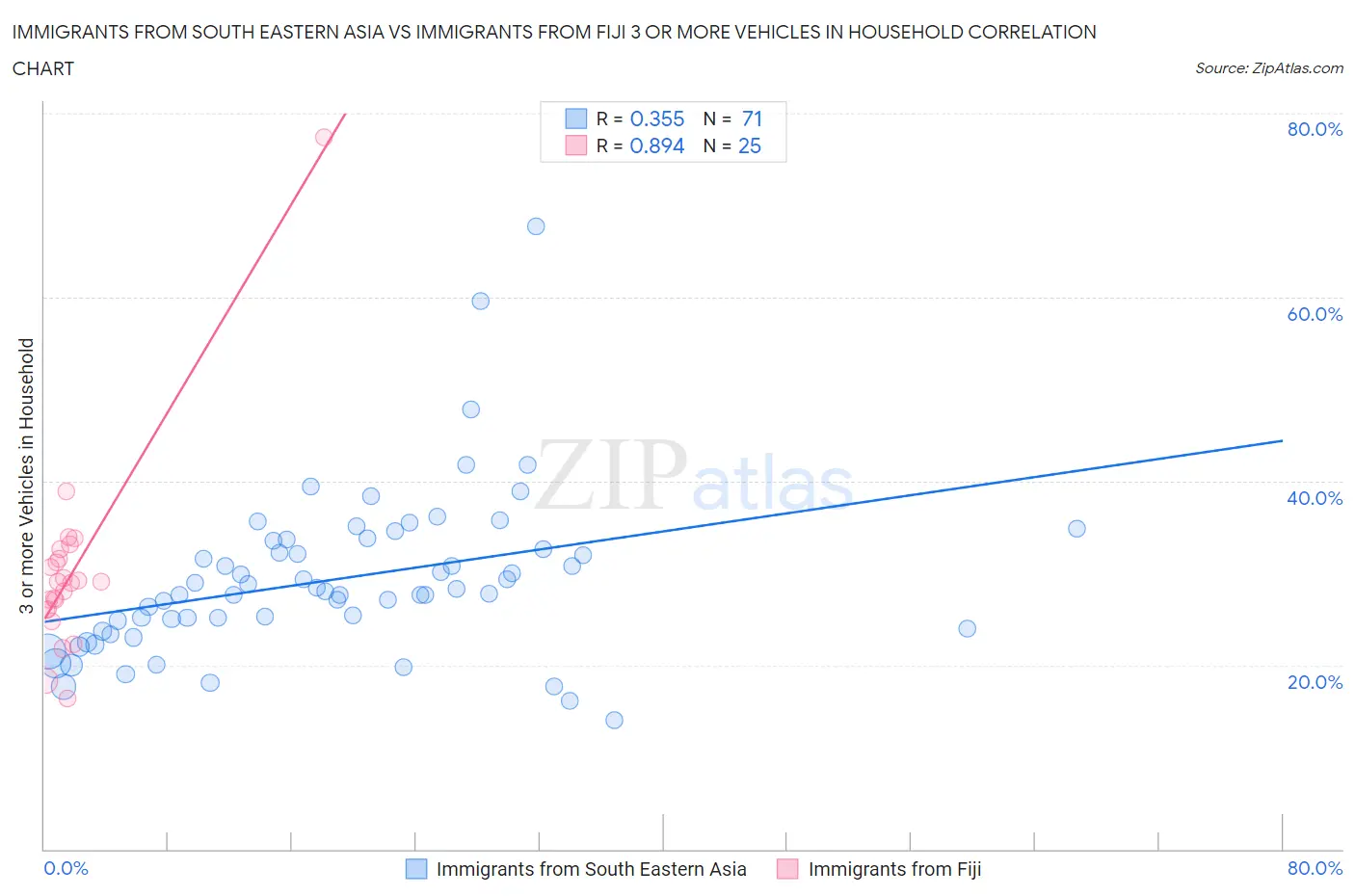 Immigrants from South Eastern Asia vs Immigrants from Fiji 3 or more Vehicles in Household