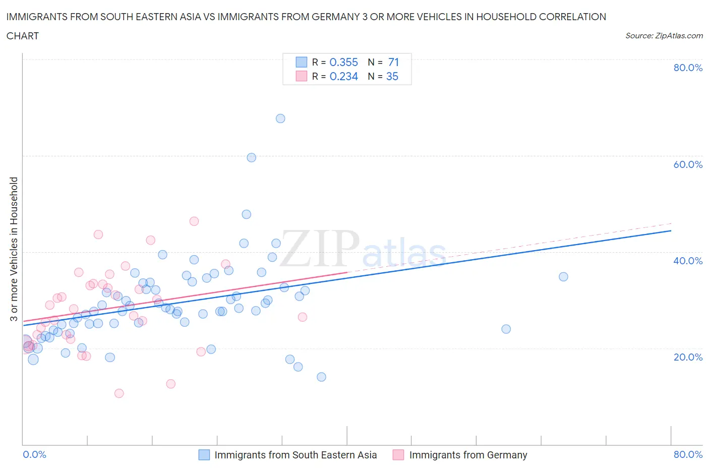 Immigrants from South Eastern Asia vs Immigrants from Germany 3 or more Vehicles in Household