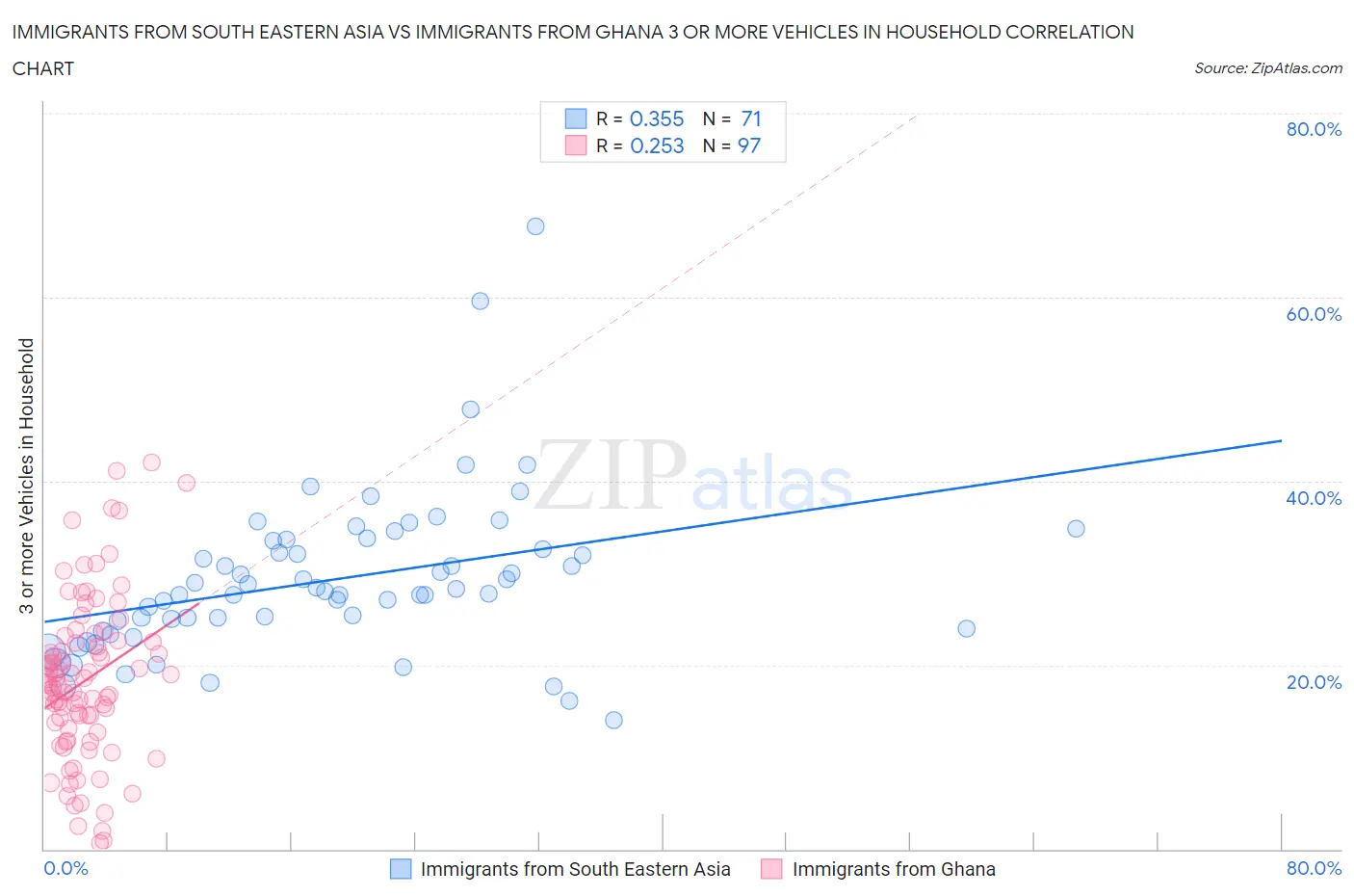 Immigrants from South Eastern Asia vs Immigrants from Ghana 3 or more Vehicles in Household