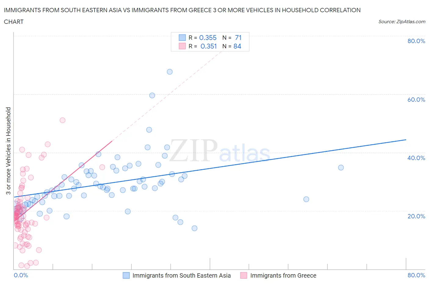 Immigrants from South Eastern Asia vs Immigrants from Greece 3 or more Vehicles in Household