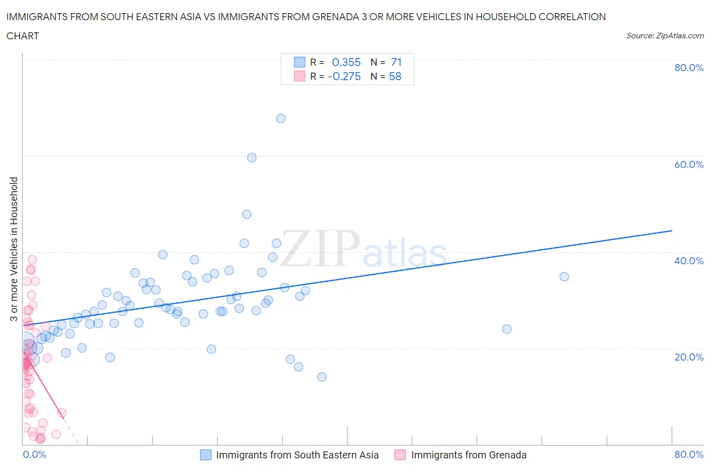 Immigrants from South Eastern Asia vs Immigrants from Grenada 3 or more Vehicles in Household
