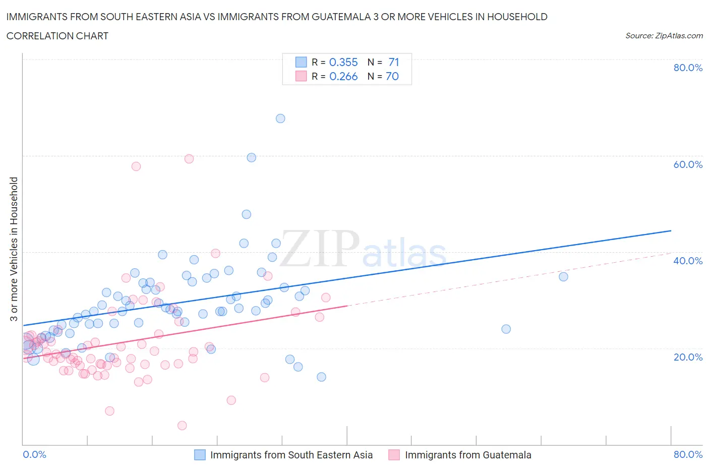 Immigrants from South Eastern Asia vs Immigrants from Guatemala 3 or more Vehicles in Household