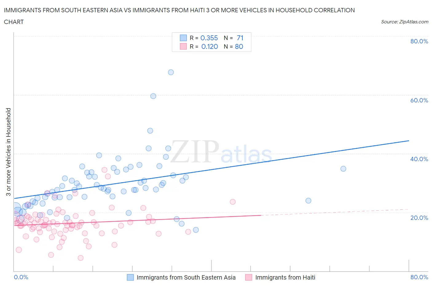 Immigrants from South Eastern Asia vs Immigrants from Haiti 3 or more Vehicles in Household