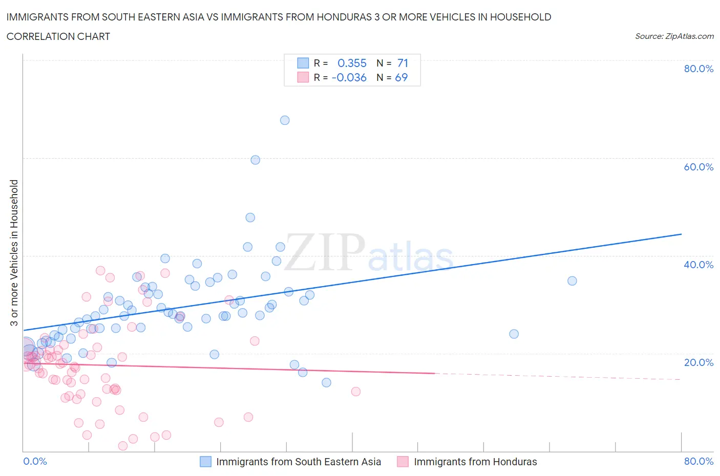 Immigrants from South Eastern Asia vs Immigrants from Honduras 3 or more Vehicles in Household