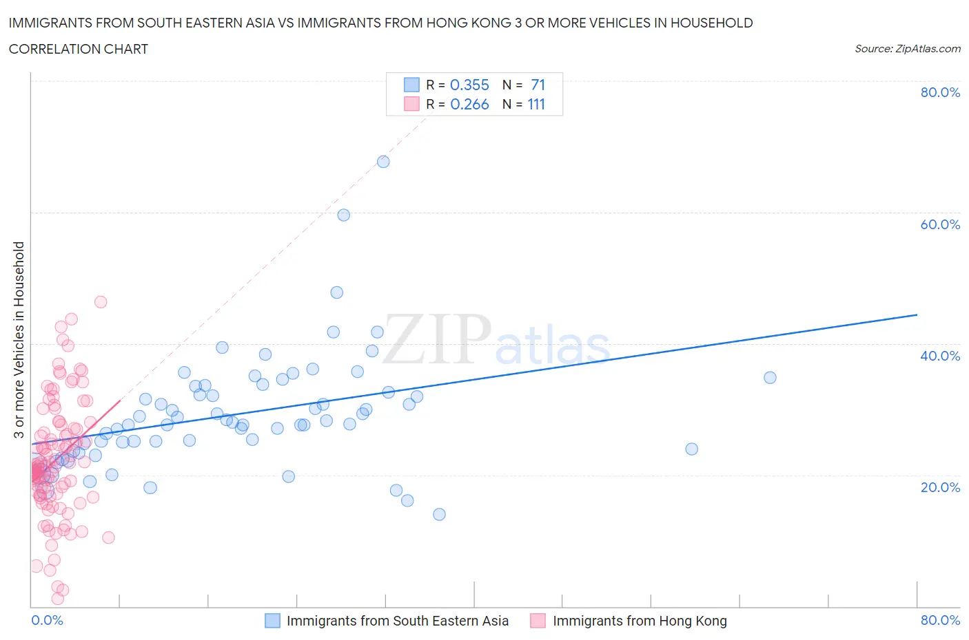 Immigrants from South Eastern Asia vs Immigrants from Hong Kong 3 or more Vehicles in Household