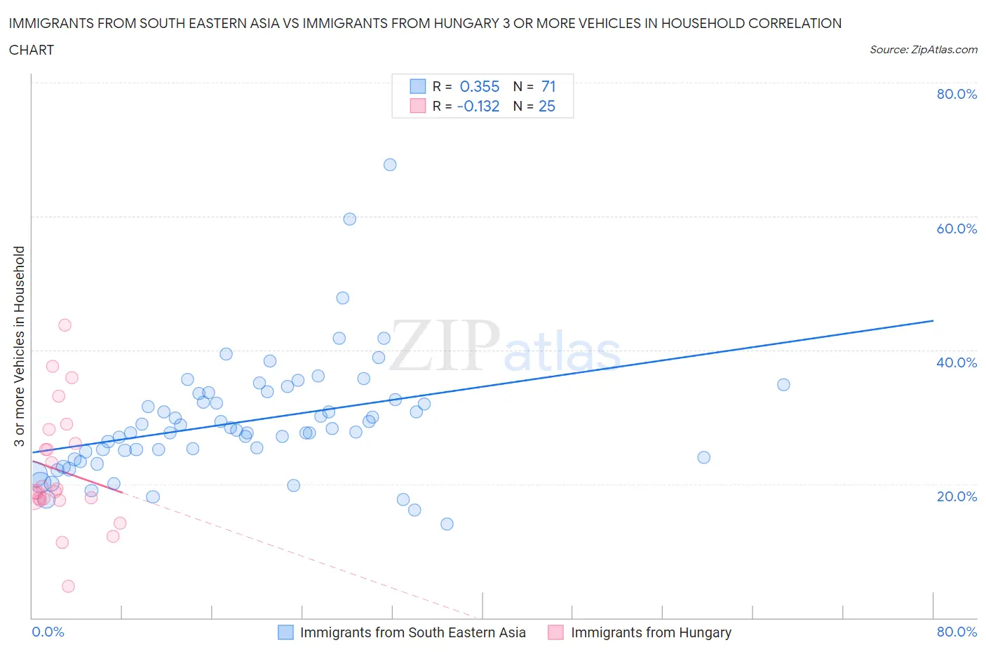 Immigrants from South Eastern Asia vs Immigrants from Hungary 3 or more Vehicles in Household