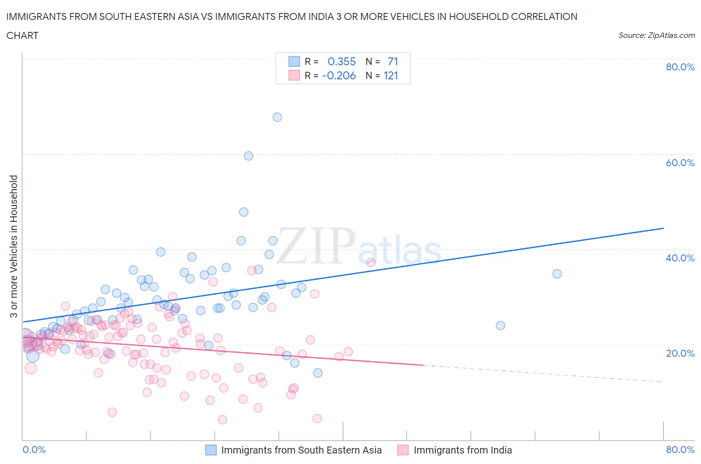 Immigrants from South Eastern Asia vs Immigrants from India 3 or more Vehicles in Household