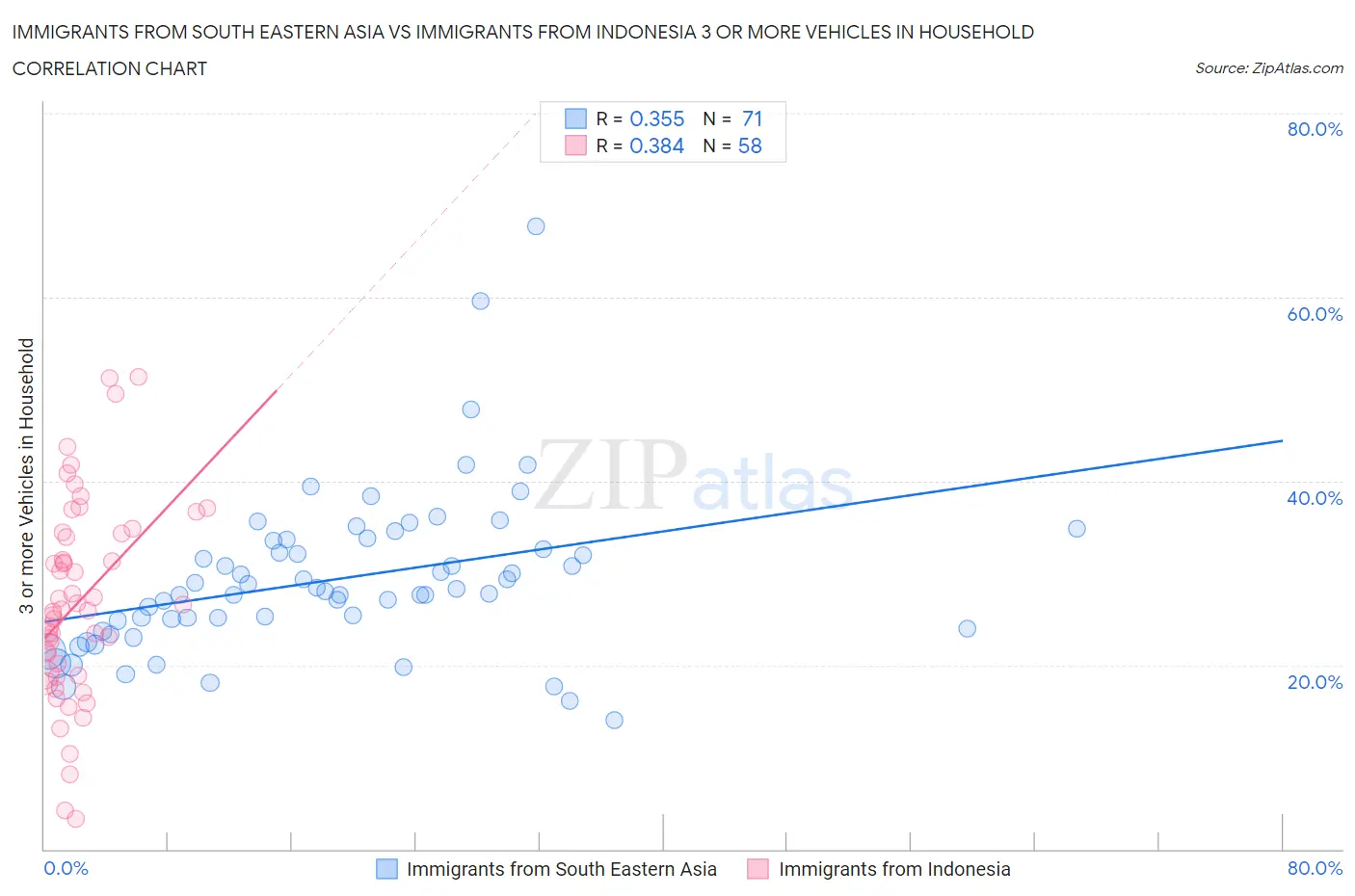 Immigrants from South Eastern Asia vs Immigrants from Indonesia 3 or more Vehicles in Household
