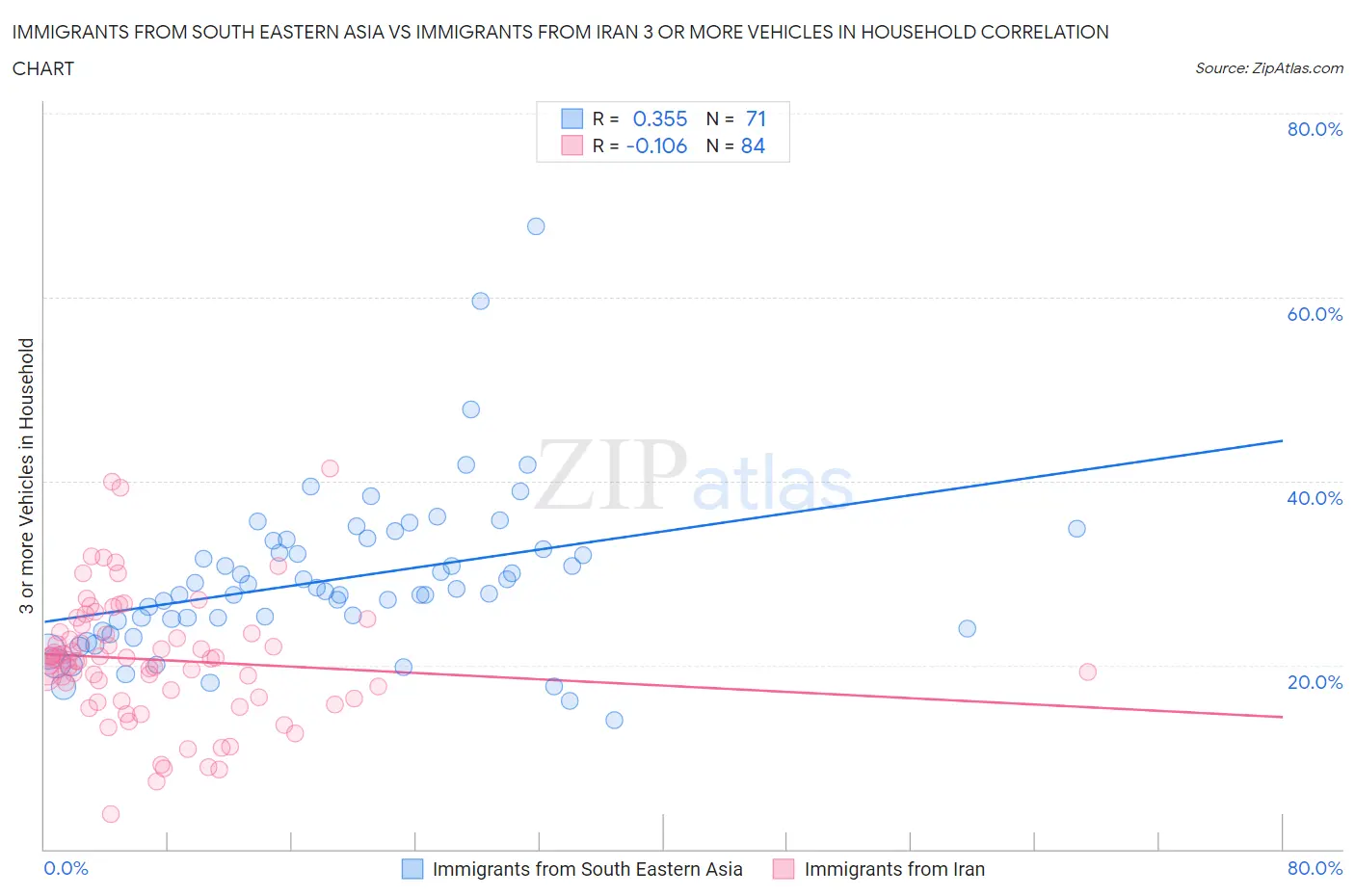 Immigrants from South Eastern Asia vs Immigrants from Iran 3 or more Vehicles in Household
