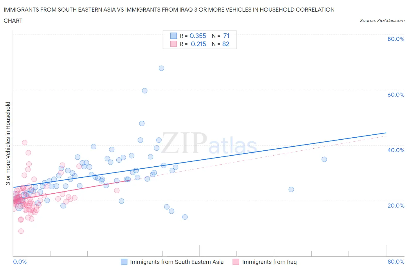 Immigrants from South Eastern Asia vs Immigrants from Iraq 3 or more Vehicles in Household