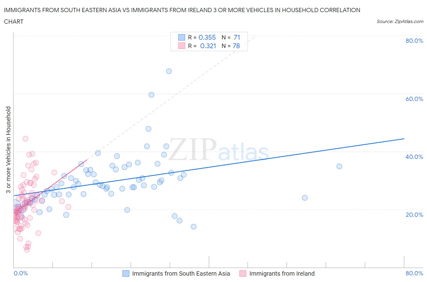 Immigrants from South Eastern Asia vs Immigrants from Ireland 3 or more Vehicles in Household