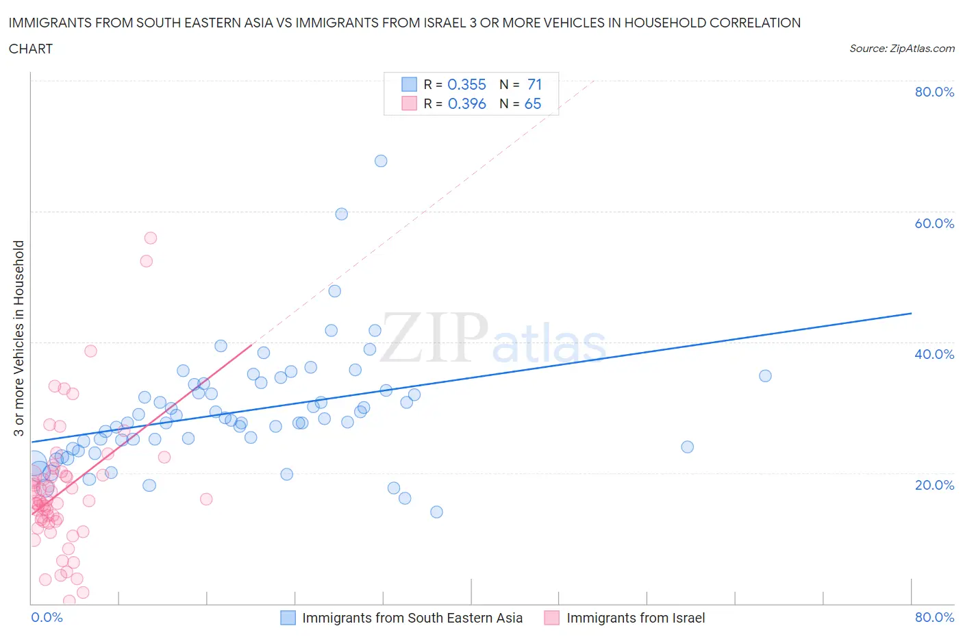 Immigrants from South Eastern Asia vs Immigrants from Israel 3 or more Vehicles in Household