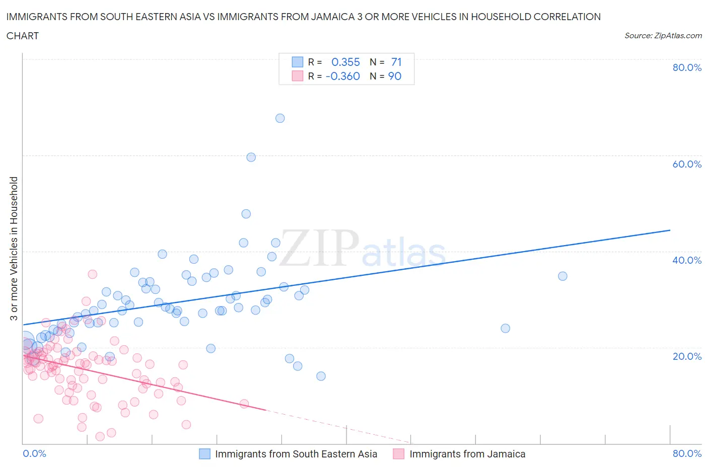 Immigrants from South Eastern Asia vs Immigrants from Jamaica 3 or more Vehicles in Household