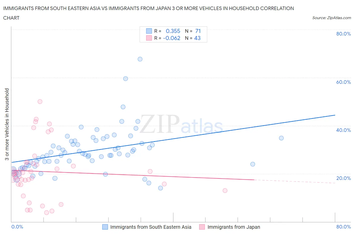 Immigrants from South Eastern Asia vs Immigrants from Japan 3 or more Vehicles in Household