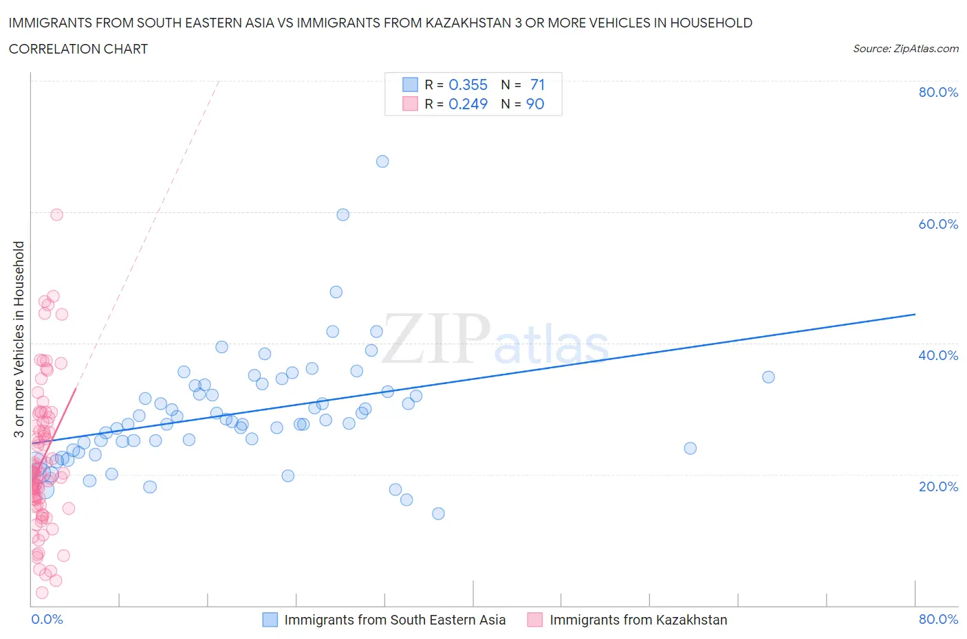 Immigrants from South Eastern Asia vs Immigrants from Kazakhstan 3 or more Vehicles in Household