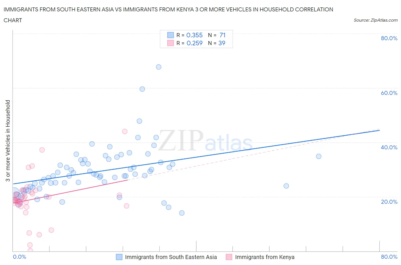 Immigrants from South Eastern Asia vs Immigrants from Kenya 3 or more Vehicles in Household