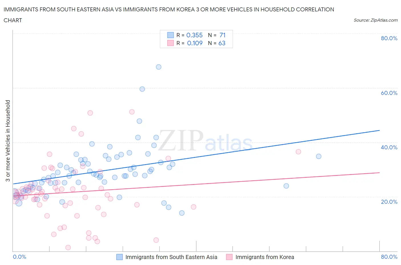 Immigrants from South Eastern Asia vs Immigrants from Korea 3 or more Vehicles in Household