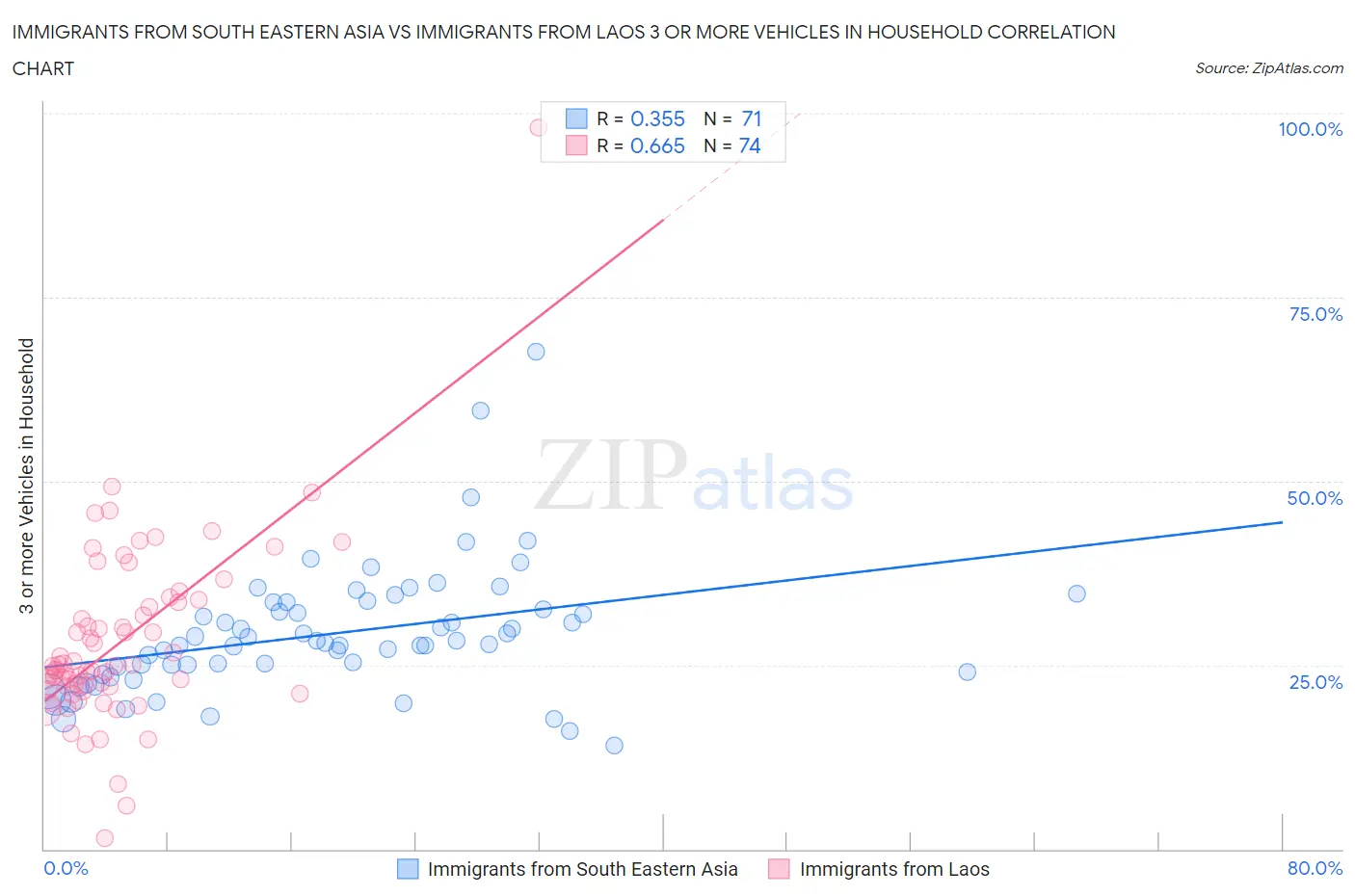 Immigrants from South Eastern Asia vs Immigrants from Laos 3 or more Vehicles in Household