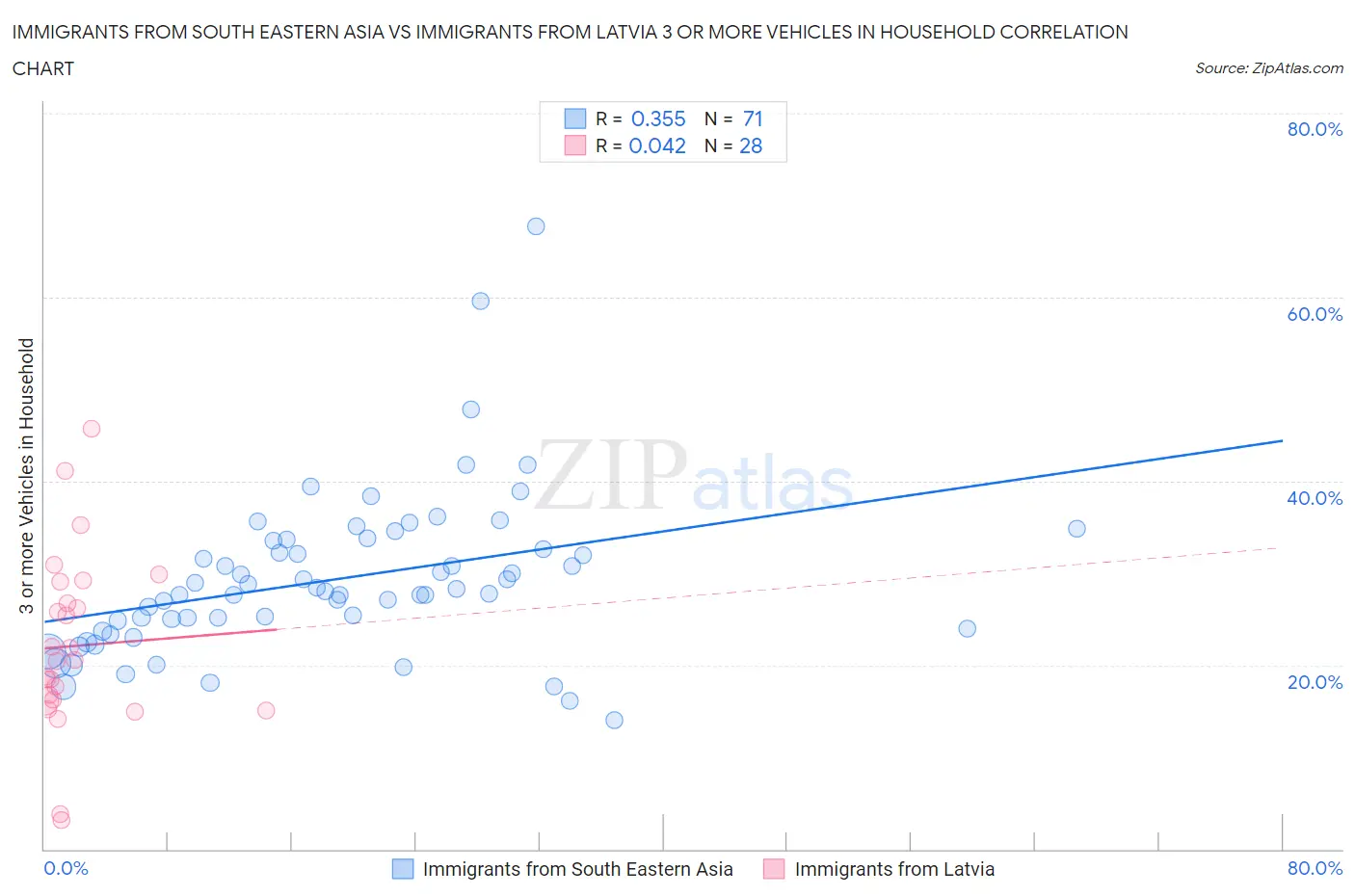 Immigrants from South Eastern Asia vs Immigrants from Latvia 3 or more Vehicles in Household