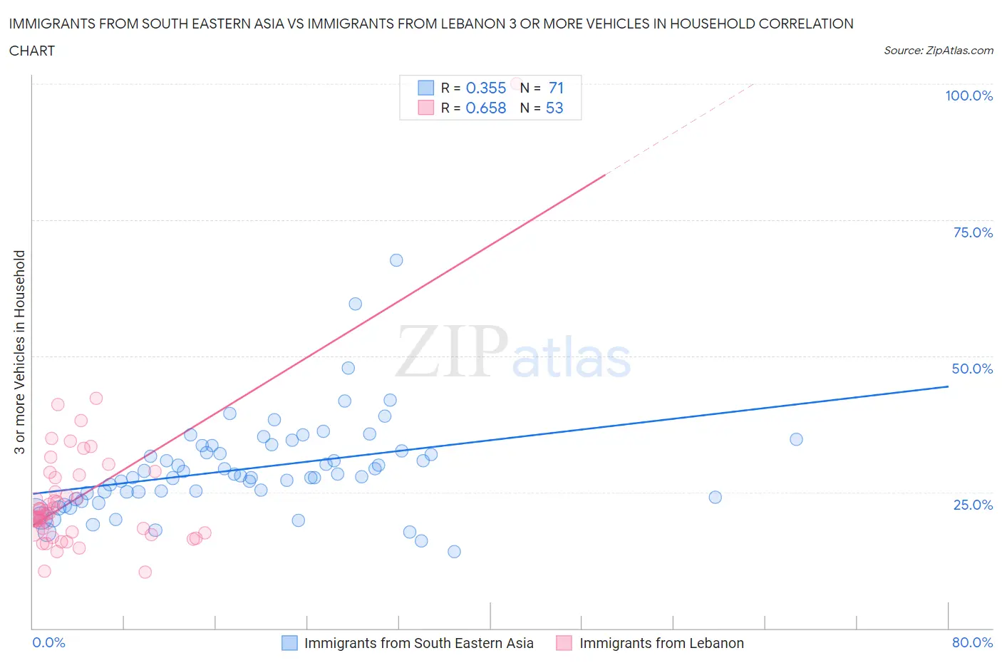Immigrants from South Eastern Asia vs Immigrants from Lebanon 3 or more Vehicles in Household
