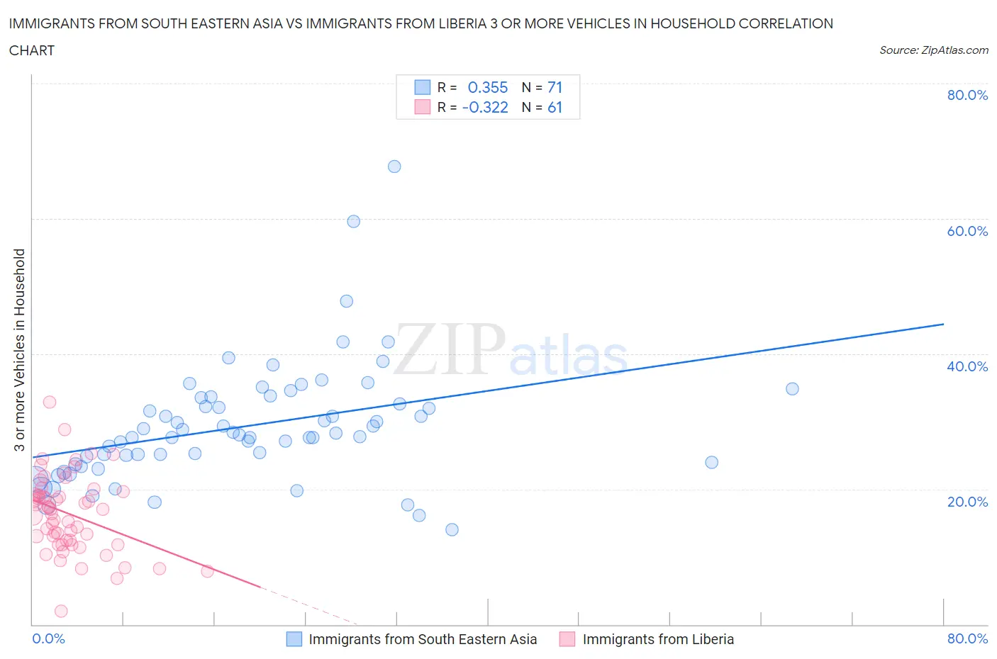 Immigrants from South Eastern Asia vs Immigrants from Liberia 3 or more Vehicles in Household