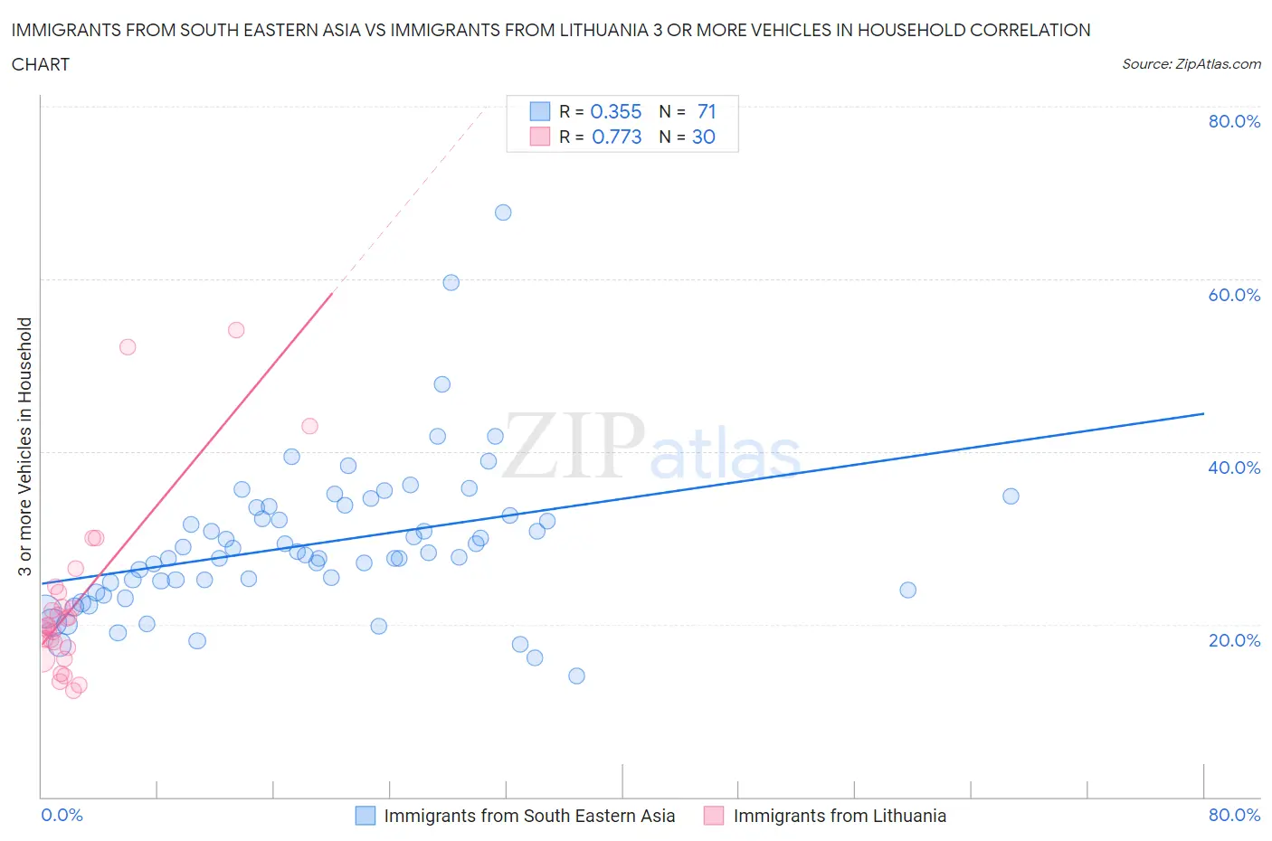 Immigrants from South Eastern Asia vs Immigrants from Lithuania 3 or more Vehicles in Household