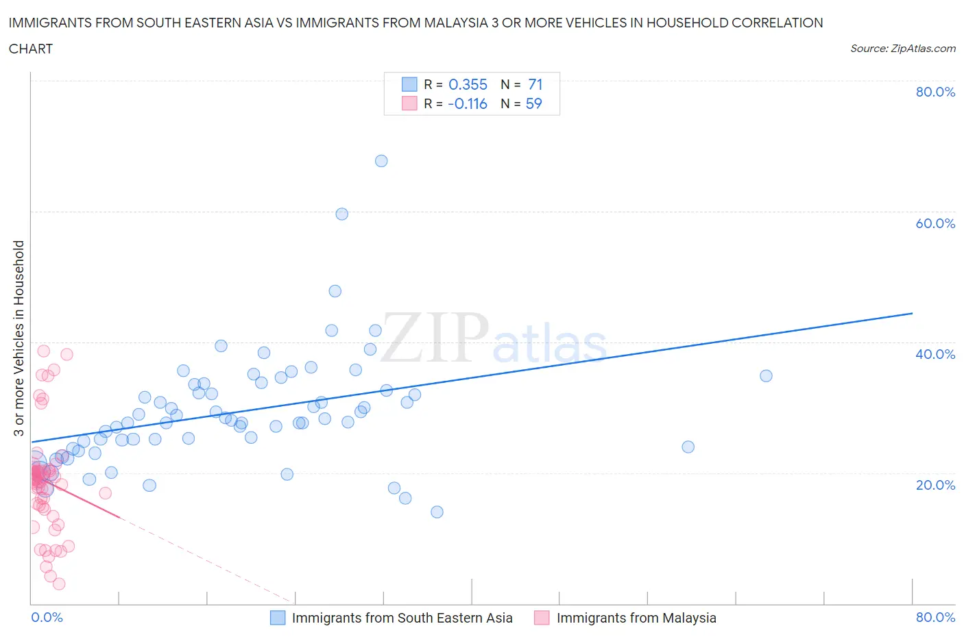 Immigrants from South Eastern Asia vs Immigrants from Malaysia 3 or more Vehicles in Household