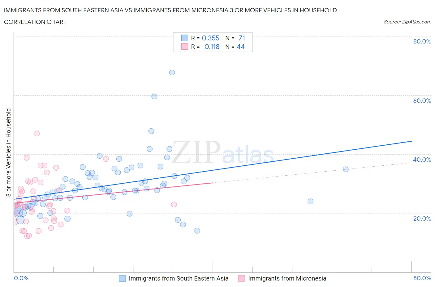 Immigrants from South Eastern Asia vs Immigrants from Micronesia 3 or more Vehicles in Household