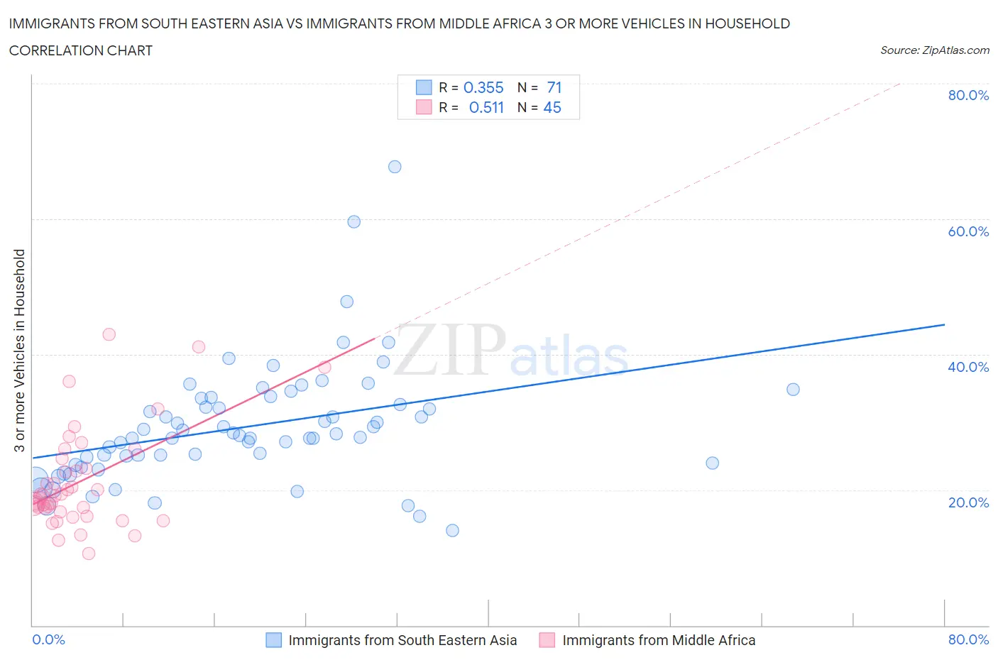 Immigrants from South Eastern Asia vs Immigrants from Middle Africa 3 or more Vehicles in Household