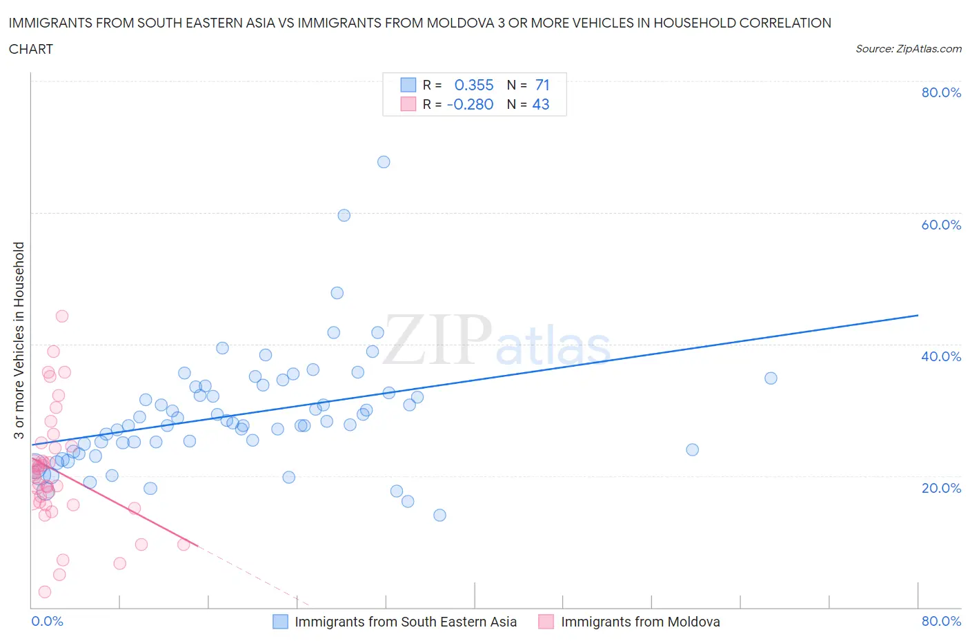 Immigrants from South Eastern Asia vs Immigrants from Moldova 3 or more Vehicles in Household