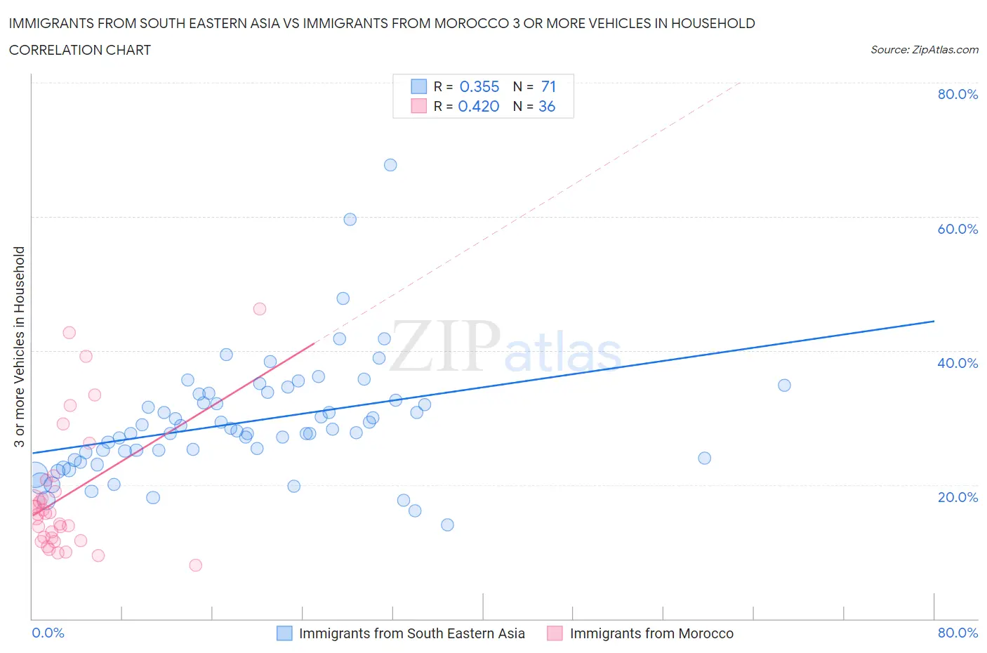 Immigrants from South Eastern Asia vs Immigrants from Morocco 3 or more Vehicles in Household
