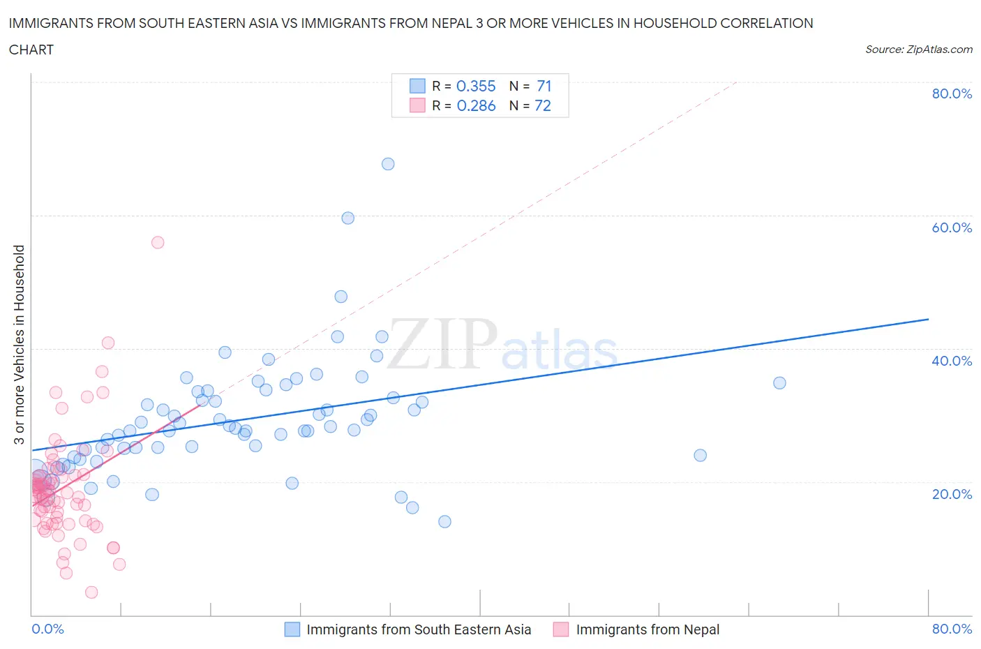 Immigrants from South Eastern Asia vs Immigrants from Nepal 3 or more Vehicles in Household