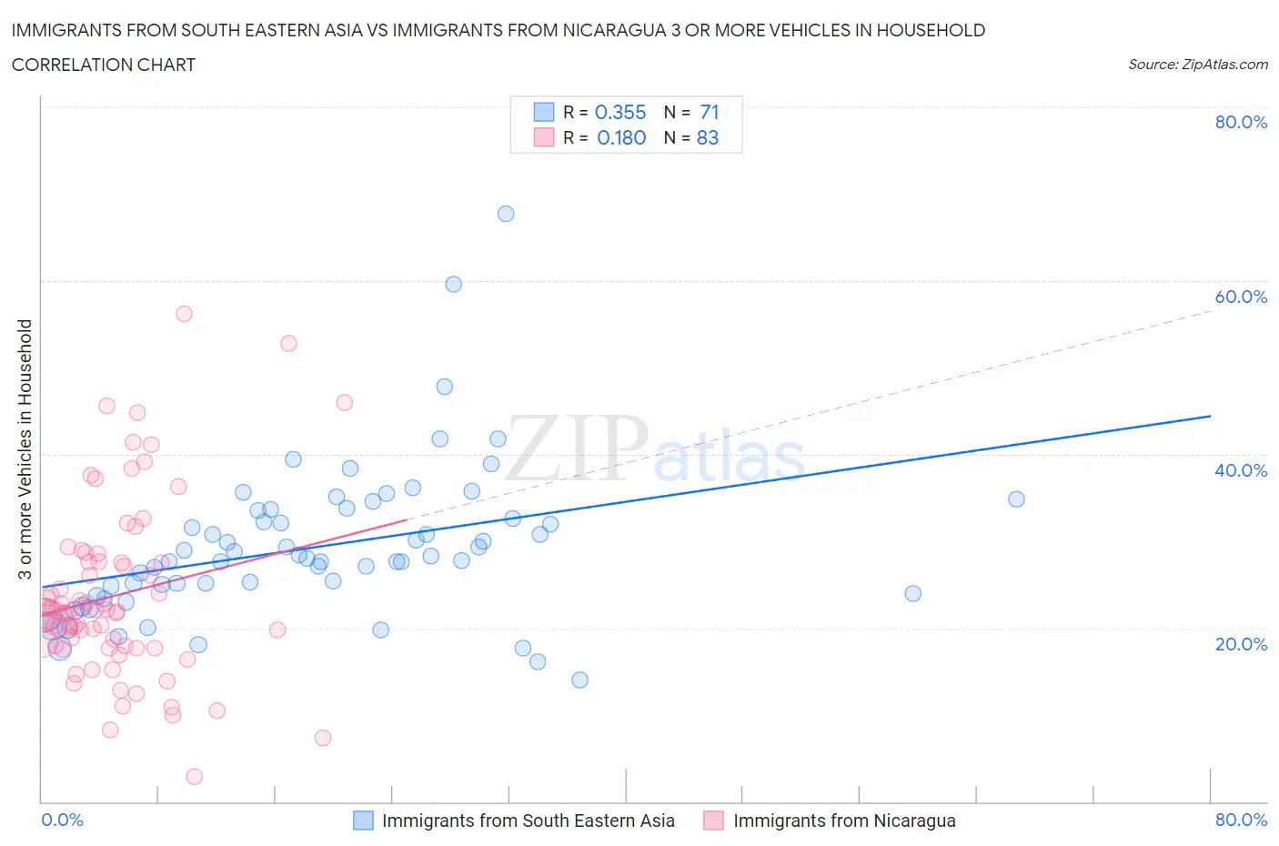 Immigrants from South Eastern Asia vs Immigrants from Nicaragua 3 or more Vehicles in Household