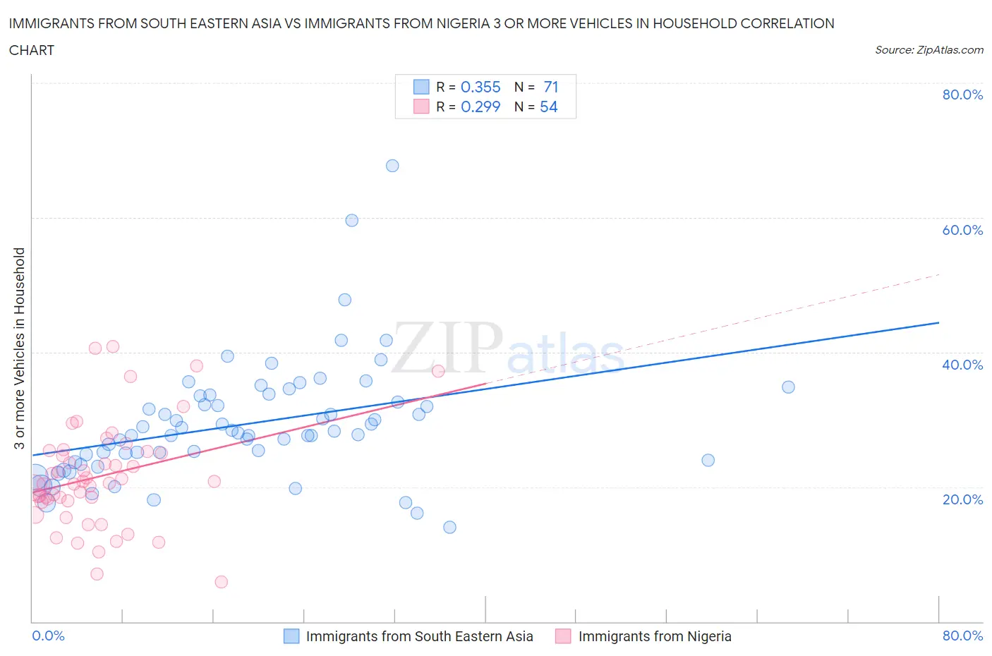 Immigrants from South Eastern Asia vs Immigrants from Nigeria 3 or more Vehicles in Household
