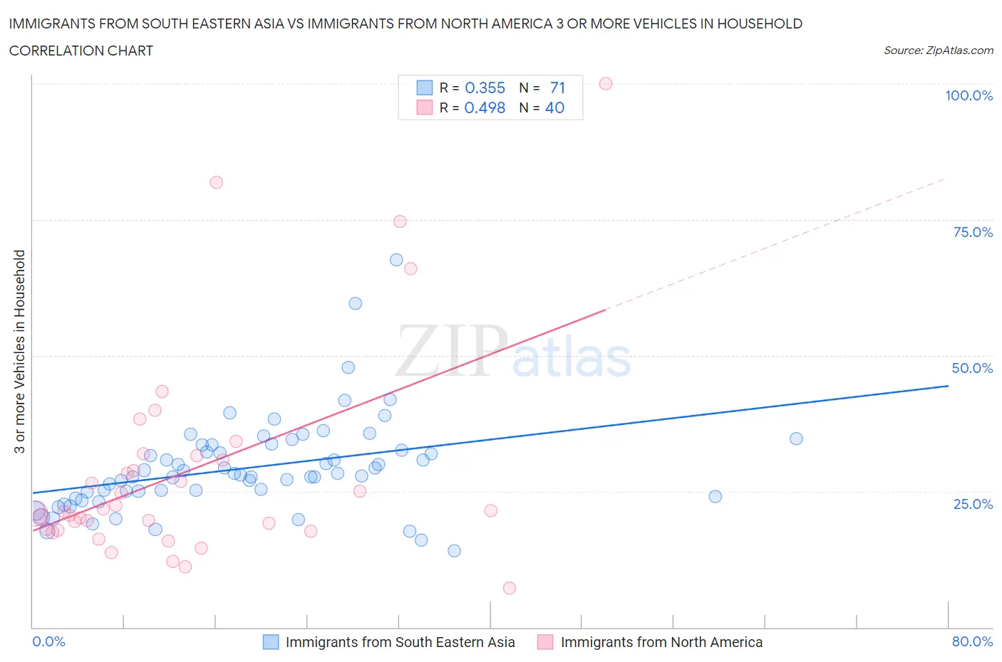 Immigrants from South Eastern Asia vs Immigrants from North America 3 or more Vehicles in Household